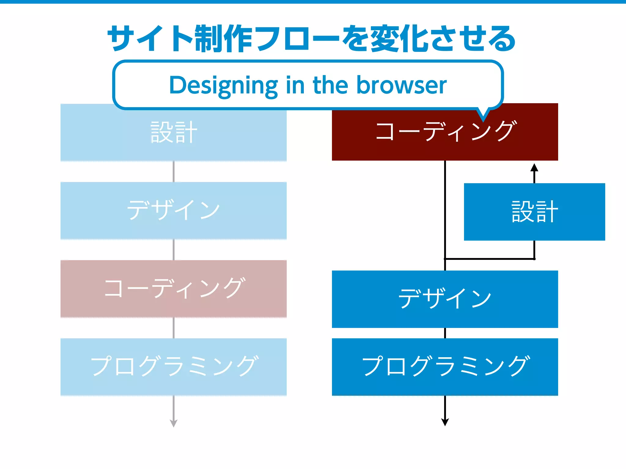 サイト制作フローを変化させる
設計
デザイン
コーディング
プログラミング
設計
デザイン
コーディング
プログラミング
Designing in the browser
 