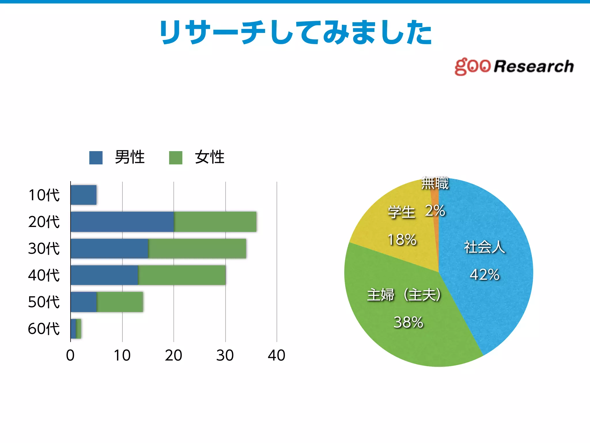リサーチしてみました
10代
20代
30代
40代
50代
60代
0 10 20 30 40
男性 女性
無職
2%学生
18%
主婦（主夫）
38%
社会人
42%
 