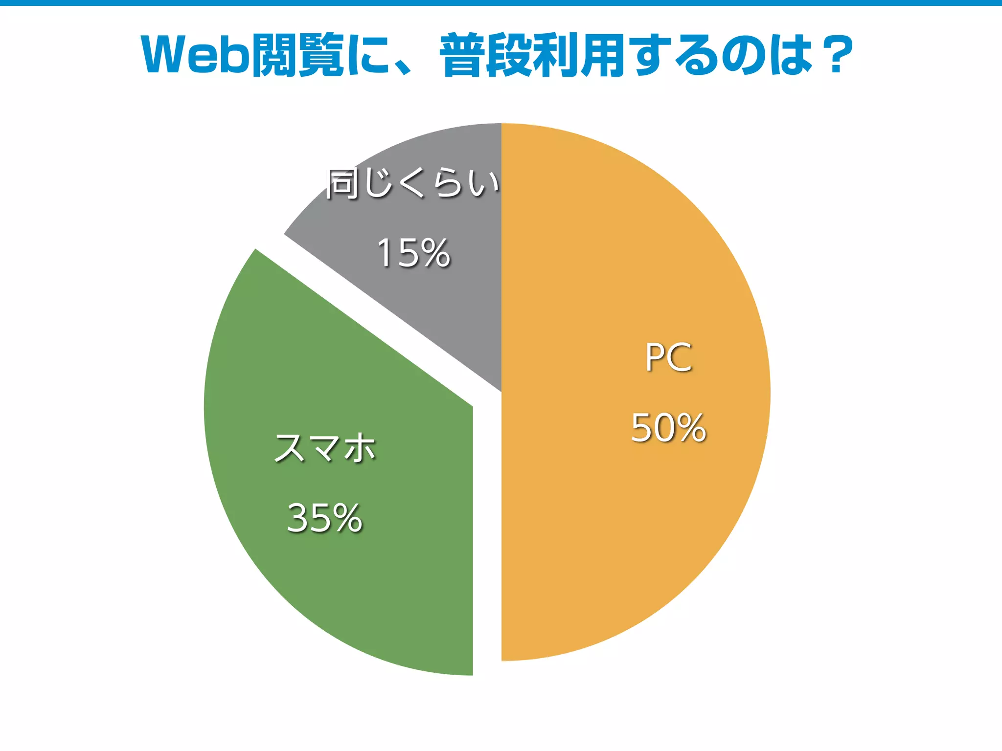 Web閲覧に、普段利用するのは？
同じくらい
15%
スマホ
35%
PC
50%
 