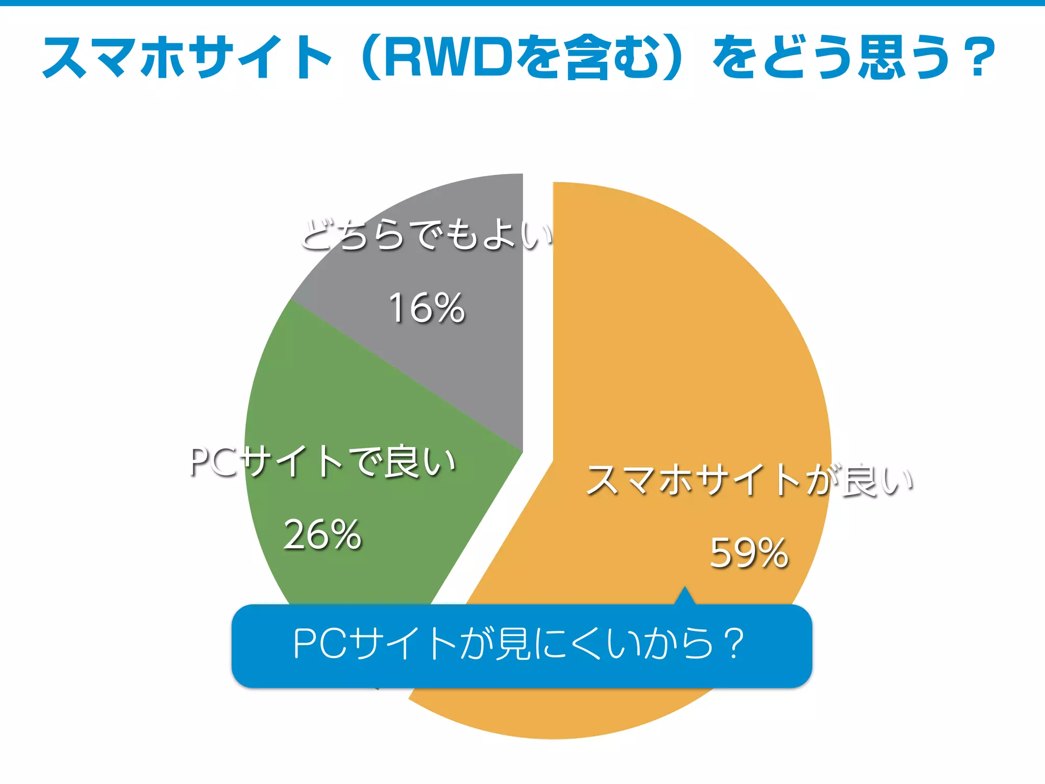 どちらでもよい
16%
PCサイトで良い
26%
スマホサイトが良い
59%
スマホサイト（RWDを含む）をどう思う？
PCサイトが見にくいから？
 