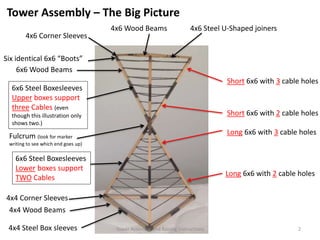 4x4 Wood Beams
4x4 Steel Box sleeves
6x6 Steel Boxesleeves
Lower boxes support
TWO Cables
6x6 Wood Beams
4x6 Wood Beams 4x6 Steel U-Shaped joiners
Short 6x6 with 3 cable holes
Short 6x6 with 2 cable holes
Long 6x6 with 3 cable holes
Long 6x6 with 2 cable holes
4x4 Corner Sleeves
Tower Assembly – The Big Picture
4x6 Corner Sleeves
6x6 Steel Boxesleeves
Upper boxes support
three Cables (even
though this illustration only
shows two.)
Six identical 6x6 “Boots”
Fulcrum (look for marker
writing to see which end goes up)
Tower Assembly and Raising Instructions 2
 