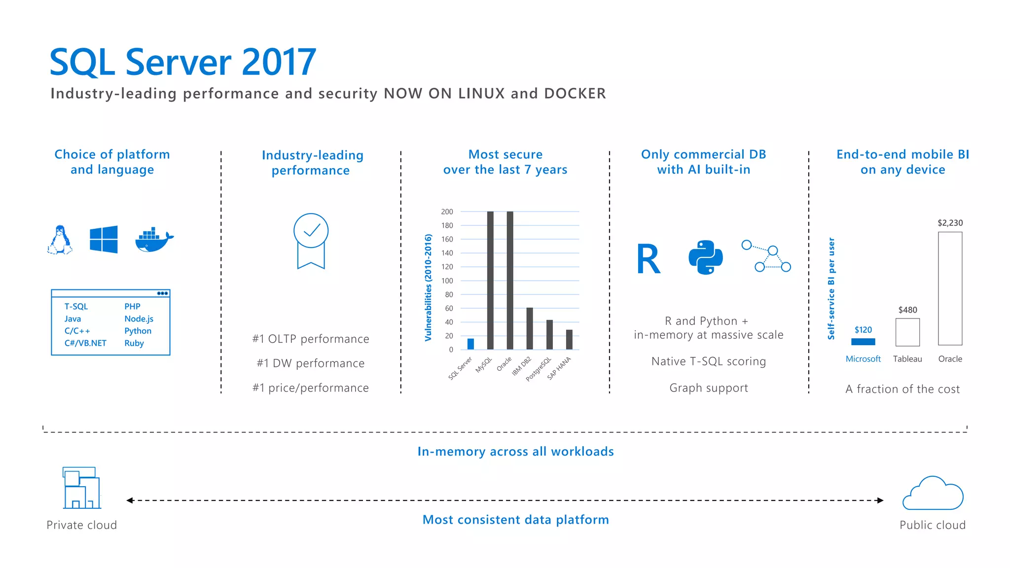 End-to-end mobile BI
on any device
Choice of platform
and language
Most secure
over the last 7 years
0
20
40
60
80
100
120
140
160
180
200
Vulnerabilities(2010-2016)
A fraction of the cost
Self-serviceBIperuser
Only commercial DB
with AI built-in
Microsoft Tableau Oracle
$120
$480
$2,230
Industry-leading
performance
1/10
Most consistent data platform
#1 OLTP performance
#1 DW performance
#1 price/performance
T-SQL
Java
C/C++
C#/VB.NET
PHP
Node.js
Python
Ruby
R
R and Python +
in-memory at massive scale
Native T-SQL scoring
Graph support
Industry-leading performance and security NOW ON LINUX and DOCKER
Private cloud Public cloud
In-memory across all workloads
SQL Server 2017
 