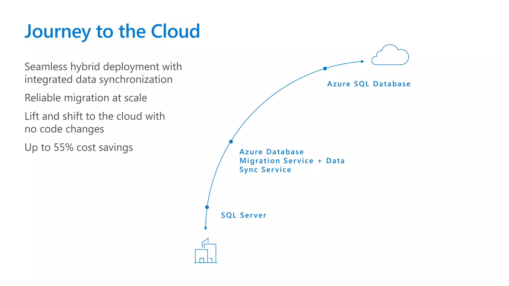 Azure Database
Migration Ser vice + Data
Sync Ser vice
Azure SQL Database
SQL Ser ver
Seamless hybrid deployment with
integrated data synchronization
Reliable migration at scale
Lift and shift to the cloud with
no code changes
Up to 55% cost savings
Journey to the Cloud
 