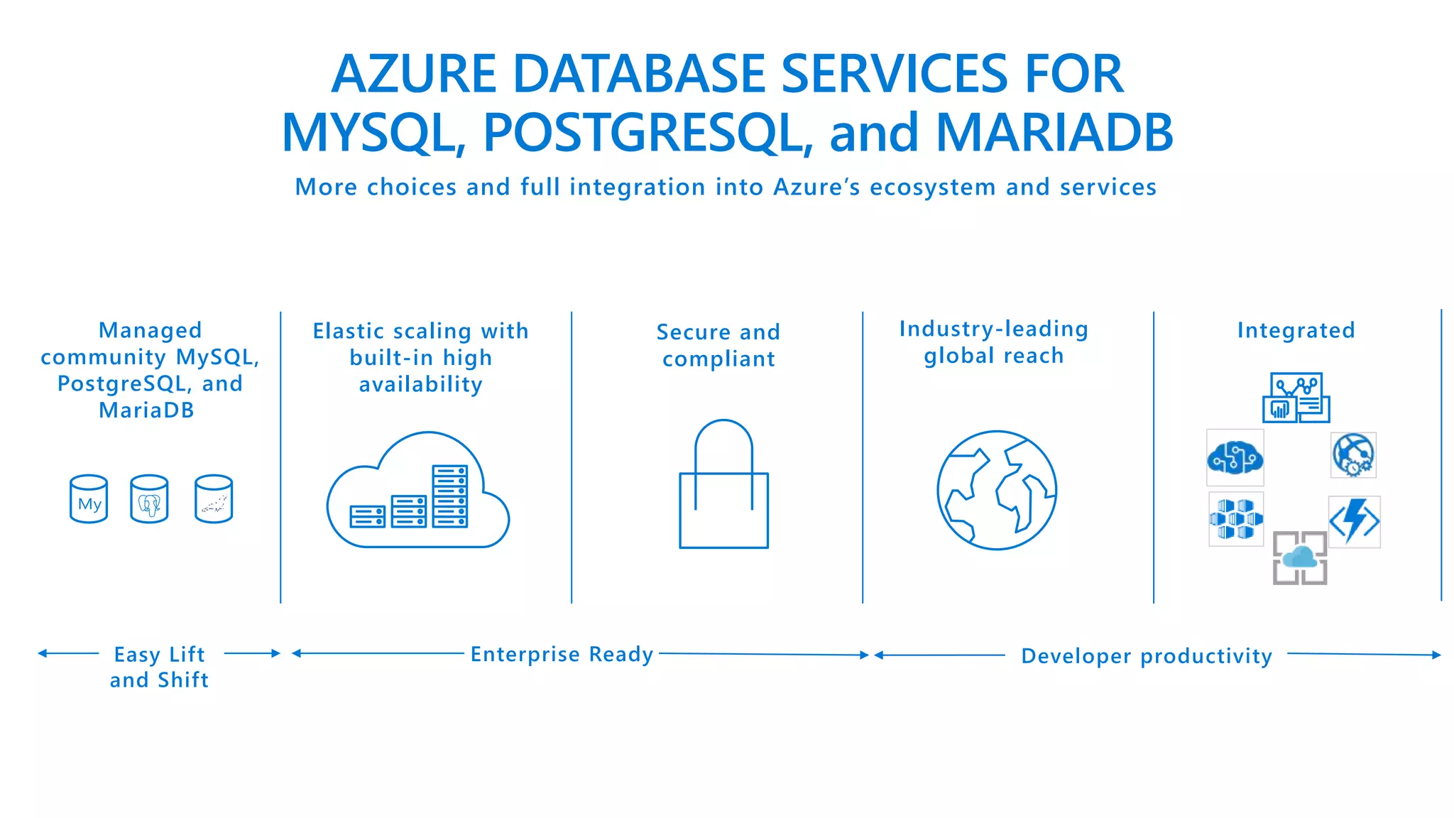 More choices and full integration into Azure’s ecosystem and services
Managed
community MySQL,
PostgreSQL, and
MariaDB
Integrated
AZURE DATABASE SERVICES FOR
MYSQL, POSTGRESQL, and MARIADB
Easy Lift
and Shift
Enterprise Ready
Elastic scaling with
built-in high
availability
Secure and
compliant
Industry-leading
global reach
Developer productivity
 