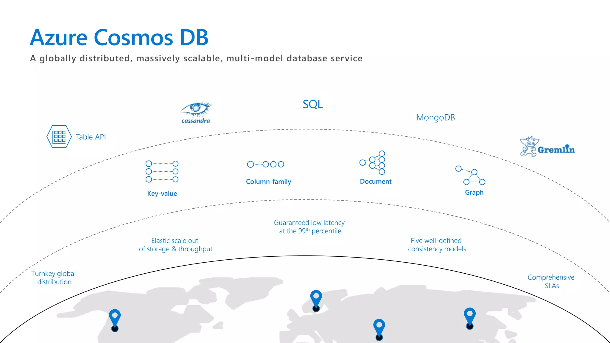 SQL
MongoDB
Table API
Turnkey global
distribution
Elastic scale out
of storage & throughput
Guaranteed low latency
at the 99th percentile
Comprehensive
SLAs
Five well-defined
consistency models
Azure Cosmos DB
DocumentColumn-family
Key-value Graph
A globally distributed, massively scalable, multi-model database service
 