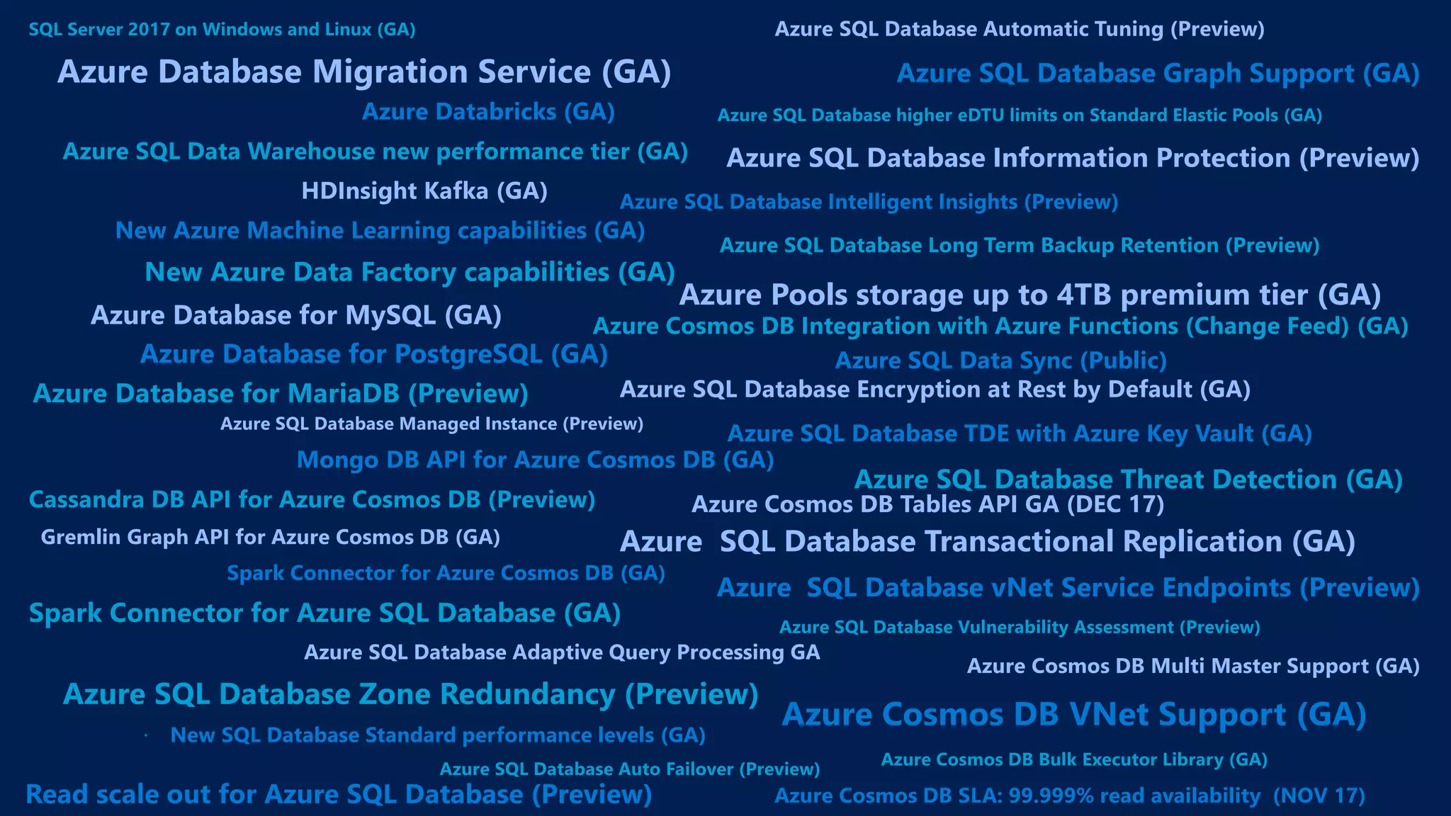 SQL Server 2017 on Windows and Linux (GA)
Azure Database Migration Service (GA)
Azure Databricks (GA)
Azure SQL Data Warehouse new performance tier (GA)
HDInsight Kafka (GA)
New Azure Machine Learning capabilities (GA)
New Azure Data Factory capabilities (GA)
Azure Database for MySQL (GA)
Azure Database for PostgreSQL (GA)
Azure SQL Database Managed Instance (Preview)
Mongo DB API for Azure Cosmos DB (GA)
Cassandra DB API for Azure Cosmos DB (Preview)
Gremlin Graph API for Azure Cosmos DB (GA)
Spark Connector for Azure Cosmos DB (GA)
Spark Connector for Azure SQL Database (GA)
Azure SQL Database Adaptive Query Processing GA
Azure SQL Database Zone Redundancy (Preview)
 New SQL Database Standard performance levels (GA)
Azure SQL Database Auto Failover (Preview)
Azure SQL Database Automatic Tuning (Preview)
Azure SQL Database Graph Support (GA)
Azure SQL Database higher eDTU limits on Standard Elastic Pools (GA)
Azure SQL Database Information Protection (Preview)
Azure SQL Database Intelligent Insights (Preview)
Azure SQL Database Long Term Backup Retention (Preview)
Azure Pools storage up to 4TB premium tier (GA)
Azure SQL Database Encryption at Rest by Default (GA)
Azure SQL Database TDE with Azure Key Vault (GA)
Azure SQL Database Threat Detection (GA)
Azure SQL Database Transactional Replication (GA)
Azure SQL Database vNet Service Endpoints (Preview)
Azure SQL Database Vulnerability Assessment (Preview)
Azure Cosmos DB Multi Master Support (GA)
Azure Cosmos DB VNet Support (GA)
Azure Cosmos DB Bulk Executor Library (GA)
Azure Cosmos DB Integration with Azure Functions (Change Feed) (GA)
Azure Cosmos DB Tables API GA (DEC 17)
Azure SQL Data Sync (Public)
Read scale out for Azure SQL Database (Preview)
Azure Database for MariaDB (Preview)
Azure Cosmos DB SLA: 99.999% read availability (NOV 17)
 