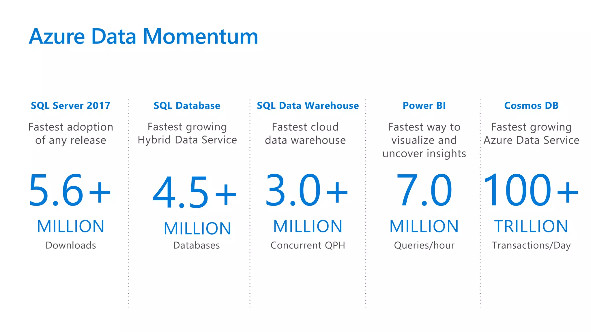 SQL Server 2017
5.6+
MILLION
Fastest adoption
of any release
Downloads
Cosmos DB
Fastest growing
Azure Data Service
100+
TRILLION
Transactions/Day
Azure Data Momentum
Power BI
7.0
MILLION
Fastest way to
visualize and
uncover insights
Queries/hour
SQL Database
Fastest growing
Hybrid Data Service
4.5+
MILLION
Databases
SQL Data Warehouse
Fastest cloud
data warehouse
3.0+
MILLION
Concurrent QPH
 
