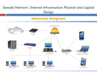 LO1: Plan and Design Internet Infrastructure
Equipped by Abenezer A.
Sample Network /Internet Infrastructure Physical and Logical
Design
 