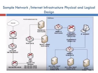 LO1: Plan and Design Internet Infrastructure
Equipped by Abenezer A.
Sample Network /Internet Infrastructure Physical and Logical
Design
 