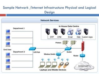 LO1: Plan and Design Internet Infrastructure
Equipped by Abenezer A.
Sample Network /Internet Infrastructure Physical
and Logical Design
Sample Network /Internet Infrastructure Physical and Logical
Design
 