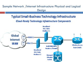 LO1: Plan and Design Internet Infrastructure
Equipped by Abenezer A.
Sample Network /Internet Infrastructure Physical
and Logical Design
Sample Network /Internet Infrastructure Physical and Logical
Design
 