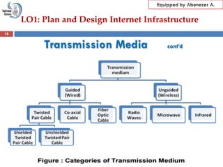 LO1: Plan and Design Internet Infrastructure
Equipped by Abenezer A.
Transmission Media cont’d
18
 