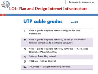 LO1: Plan and Design Internet Infrastructure
Equipped by Abenezer A.
UTP cable grades cont’d
1 Voice – grade telephone networks only; not for data
transmissions
2 Voice – grade telephone networks, as well as IBM dumb –
terminal connections to mainframe computers
3 Voice – grade telephone networks, 100 Base – T4, 10 Mbps
Ethernet, 4 Mbps Token Ring.
4 16Mbps Token Ring networks
5 100Base – TX Fast Ethernet.
5e 1000Base – T (Gigabit Ethernet) networks.
36
 