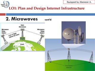 LO1: Plan and Design Internet Infrastructure
Equipped by Abenezer A.
2. Microwaves cont’d
 