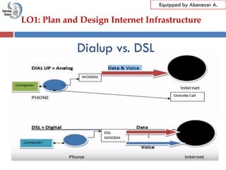 LO1: Plan and Design Internet Infrastructure
Equipped by Abenezer A.
Dialup vs. DSL
 
