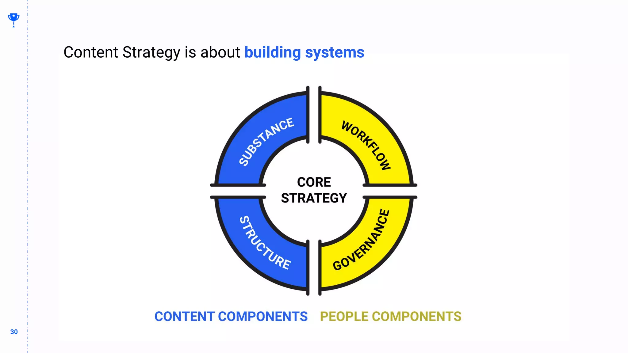 30
30
Content Strategy is about building systems
 