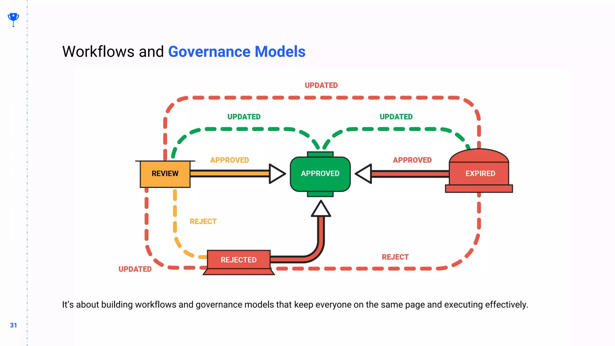 31
31
Workflows and Governance Models
BUILDING
THE
CONTENT
MACHINE
It’s about building workflows and governance models that keep everyone on the same page and executing effectively.
 