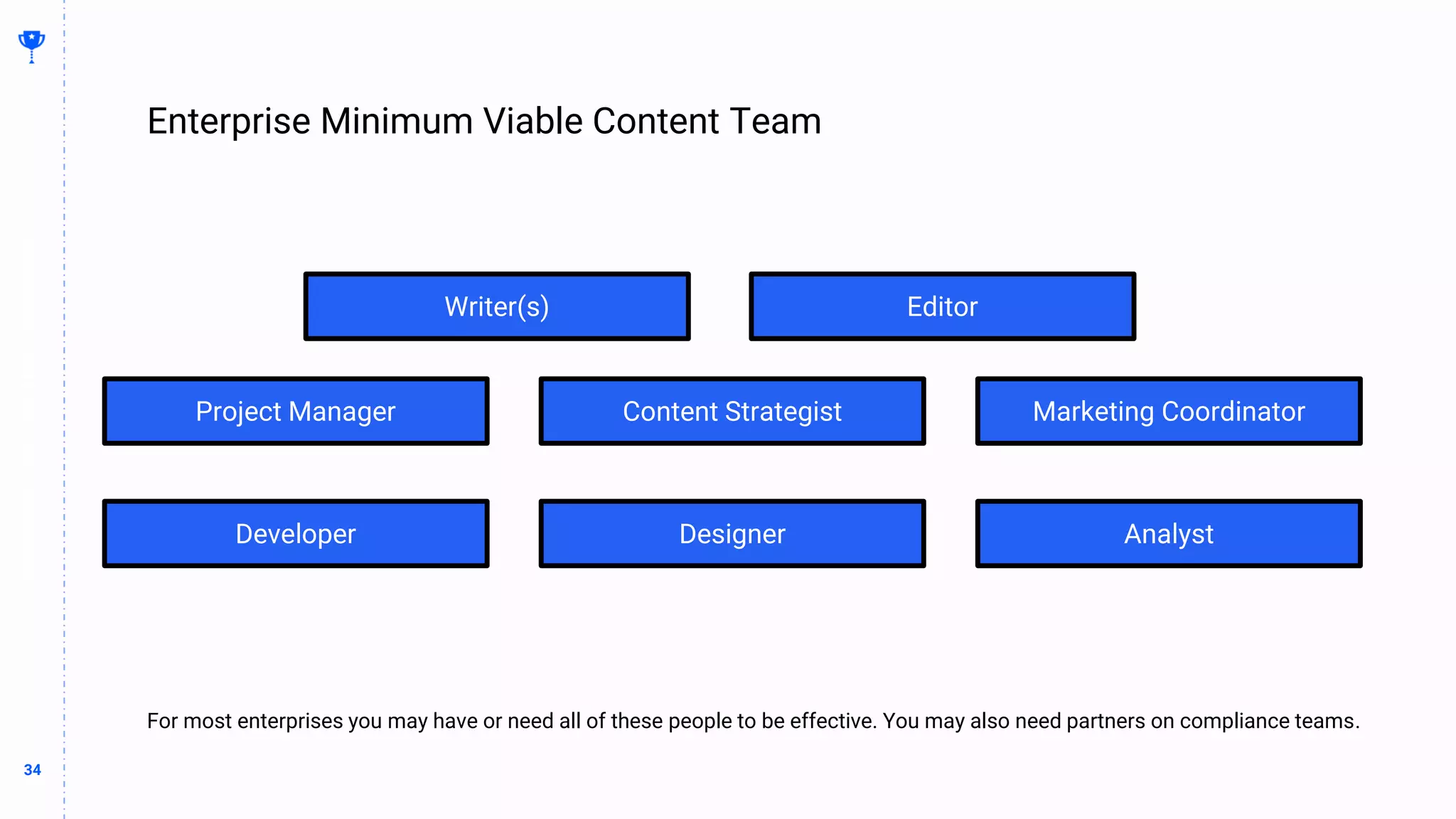 34
34
Enterprise Minimum Viable Content Team
BUILDING
THE
CONTENT
MACHINE
For most enterprises you may have or need all of these people to be effective. You may also need partners on compliance teams.
Writer(s)
Project Manager Content Strategist Marketing Coordinator
Editor
Analyst
Developer Designer
 