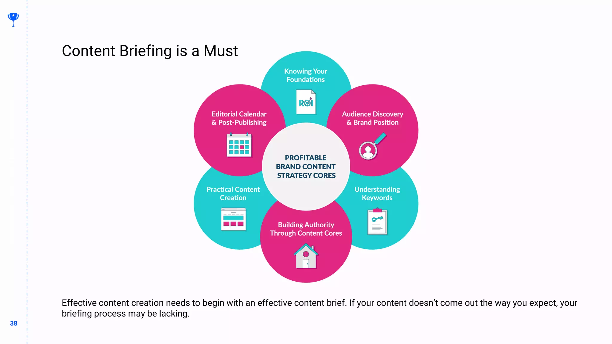 38
38
Content Briefing is a Must
BUILDING
THE
CONTENT
MACHINE
Effective content creation needs to begin with an effective content brief. If your content doesn’t come out the way you expect, your
briefing process may be lacking.
 
