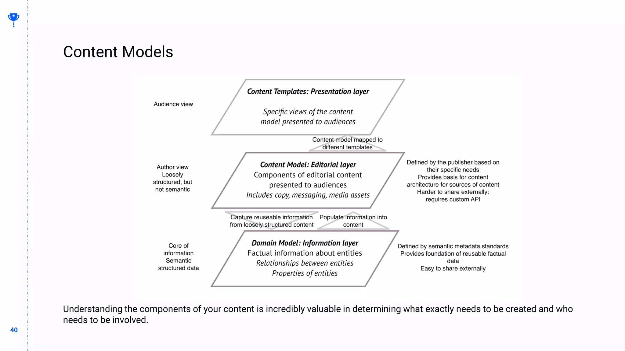40
40
Content Models
BUILDING
THE
CONTENT
MACHINE
Understanding the components of your content is incredibly valuable in determining what exactly needs to be created and who
needs to be involved.
 