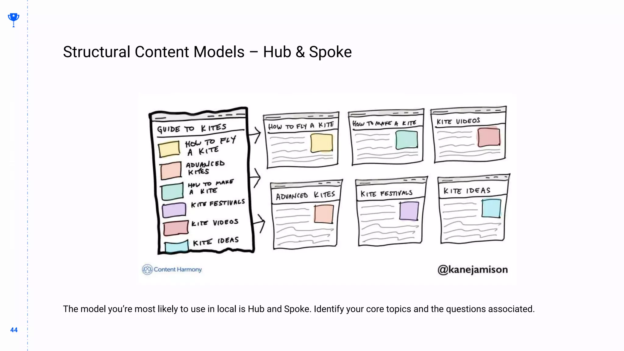 44
44
Structural Content Models – Hub & Spoke
BUILDING
THE
CONTENT
MACHINE
The model you’re most likely to use in local is Hub and Spoke. Identify your core topics and the questions associated.
 