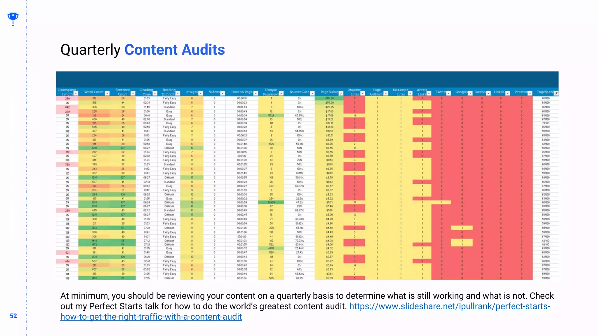 52
52
Quarterly Content Audits
• Screenshot of our content audits
BUILDING
THE
CONTENT
MACHINE
At minimum, you should be reviewing your content on a quarterly basis to determine what is still working and what is not. Check
out my Perfect Starts talk for how to do the world’s greatest content audit. https://www.slideshare.net/ipullrank/perfect-starts-
how-to-get-the-right-traffic-with-a-content-audit
 