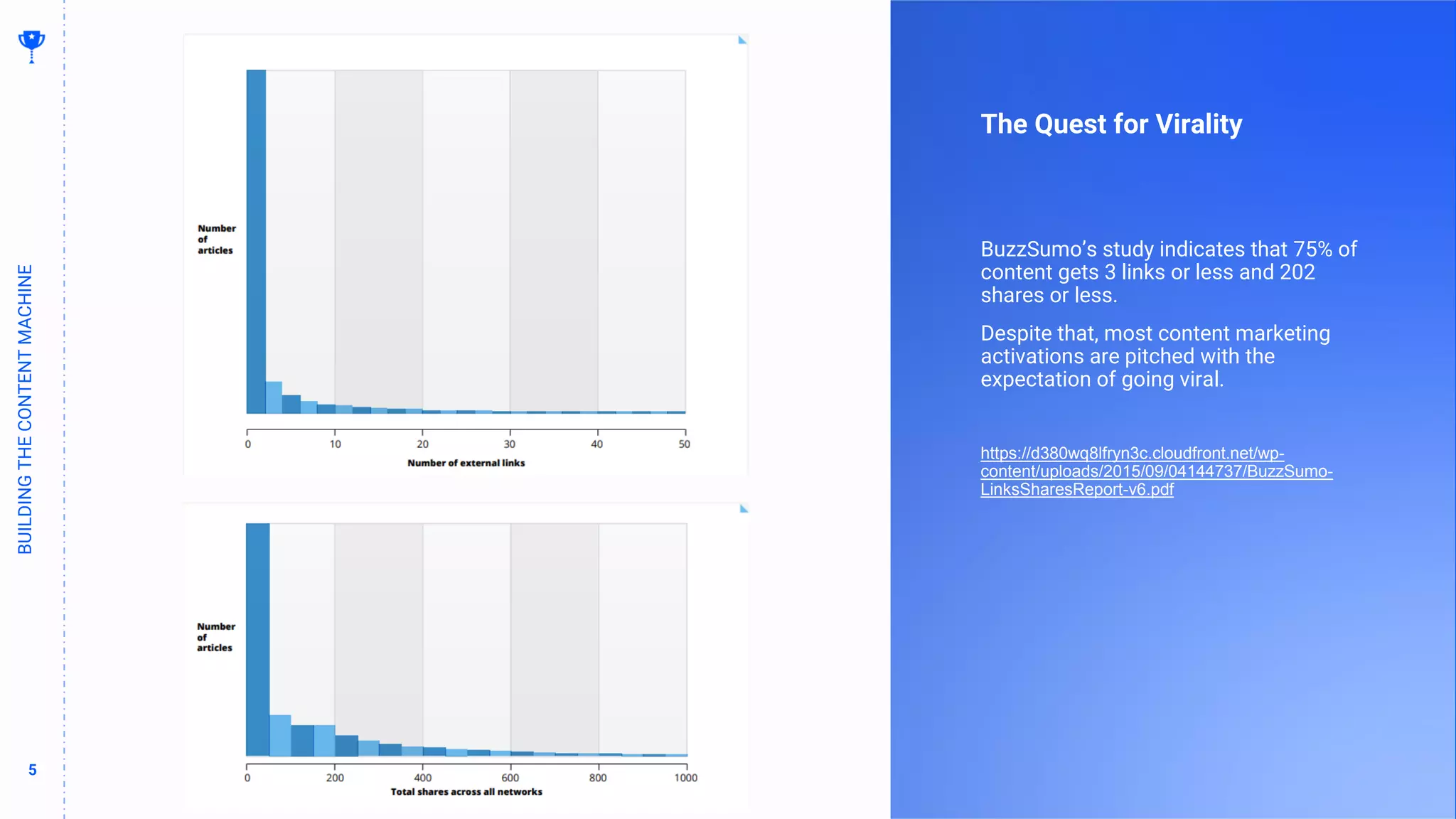 5
5
The Quest for Virality
BuzzSumo’s study indicates that 75% of
content gets 3 links or less and 202
shares or less.
Despite that, most content marketing
activations are pitched with the
expectation of going viral.
https://d380wq8lfryn3c.cloudfront.net/wp-
content/uploads/2015/09/04144737/BuzzSumo-
LinksSharesReport-v6.pdf
BUILDING
THE
CONTENT
MACHINE
 