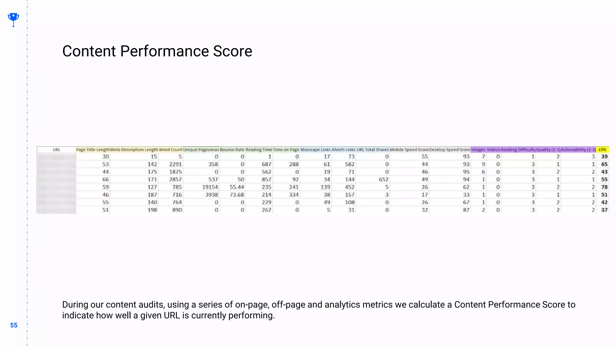 55
55
Content Performance Score
BUILDING
THE
CONTENT
MACHINE
During our content audits, using a series of on-page, off-page and analytics metrics we calculate a Content Performance Score to
indicate how well a given URL is currently performing.
 