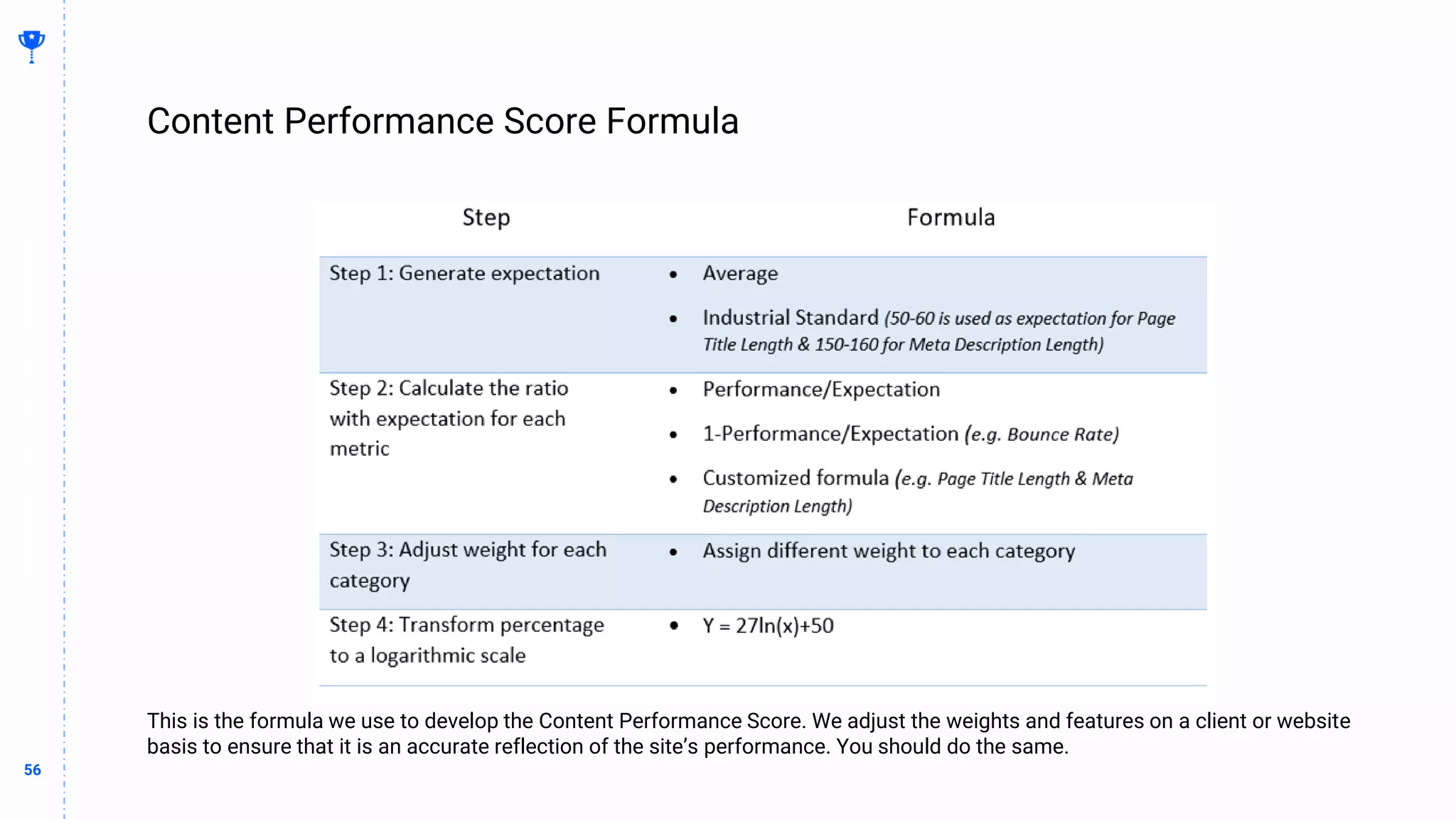 56
56
Content Performance Score Formula
BUILDING
THE
CONTENT
MACHINE
This is the formula we use to develop the Content Performance Score. We adjust the weights and features on a client or website
basis to ensure that it is an accurate reflection of the site’s performance. You should do the same.
 