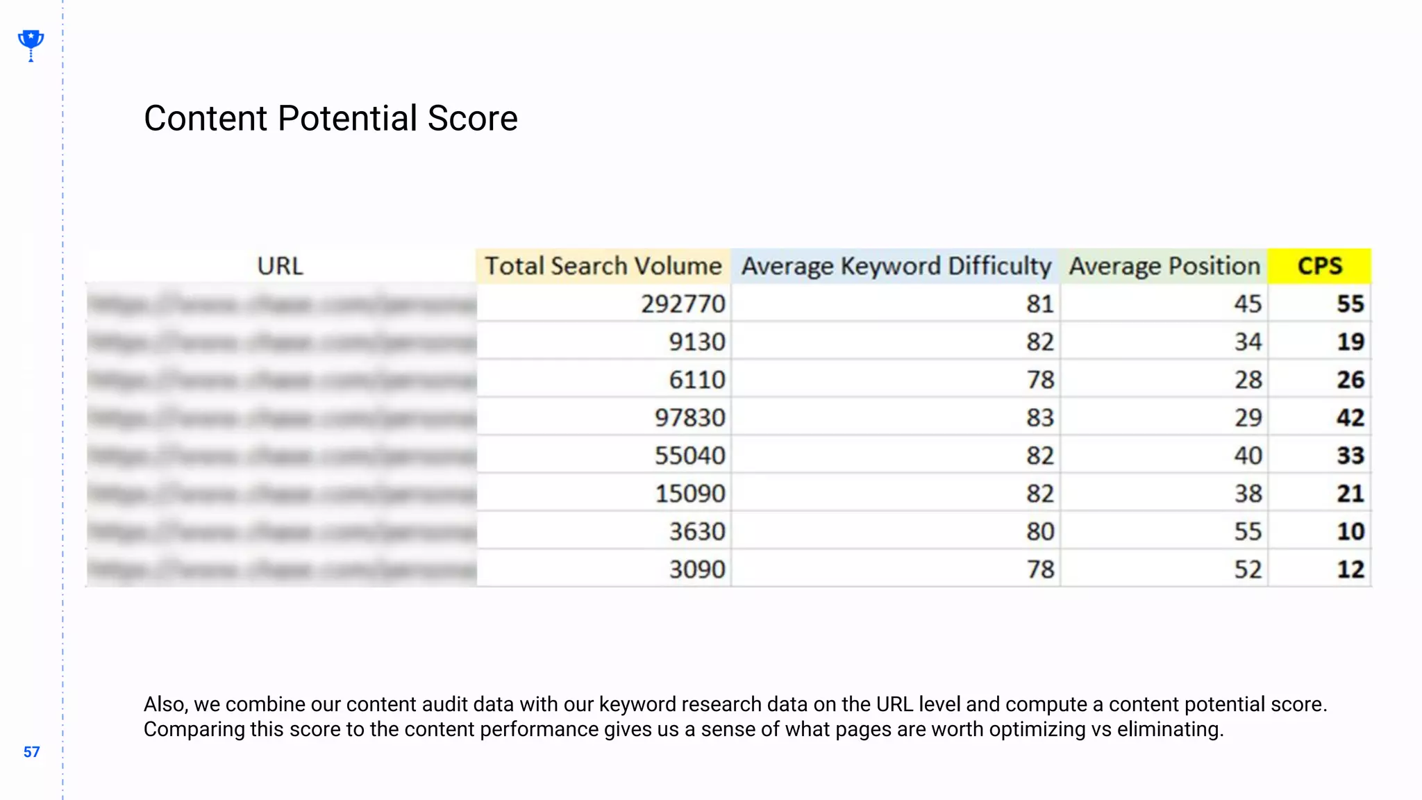 57
57
Also, we combine our content audit data with our keyword research data on the URL level and compute a content potential score.
Comparing this score to the content performance gives us a sense of what pages are worth optimizing vs eliminating.
Content Potential Score
BUILDING
THE
CONTENT
MACHINE
 