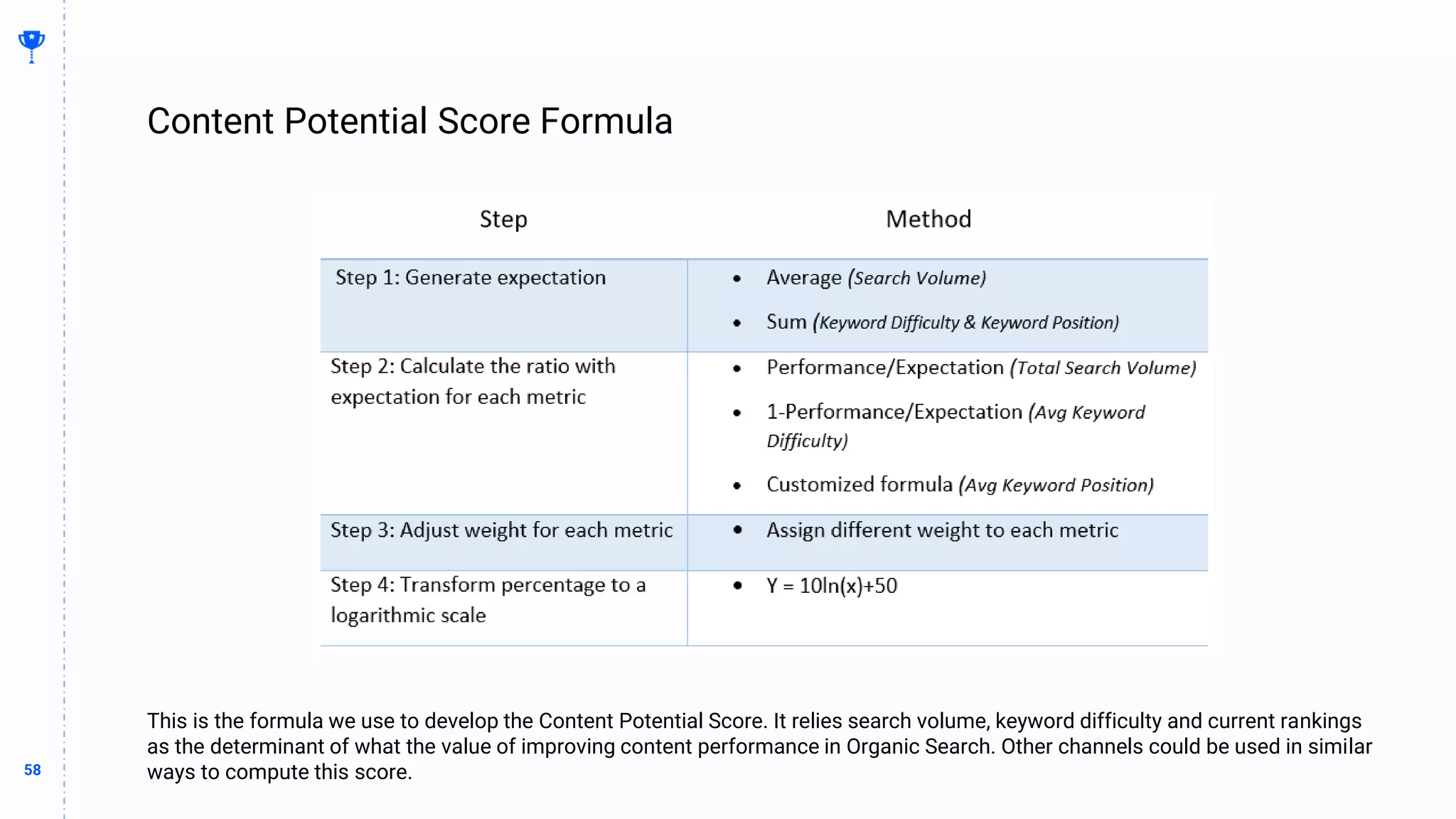 58
58
Content Potential Score Formula
BUILDING
THE
CONTENT
MACHINE
This is the formula we use to develop the Content Potential Score. It relies search volume, keyword difficulty and current rankings
as the determinant of what the value of improving content performance in Organic Search. Other channels could be used in similar
ways to compute this score.
 