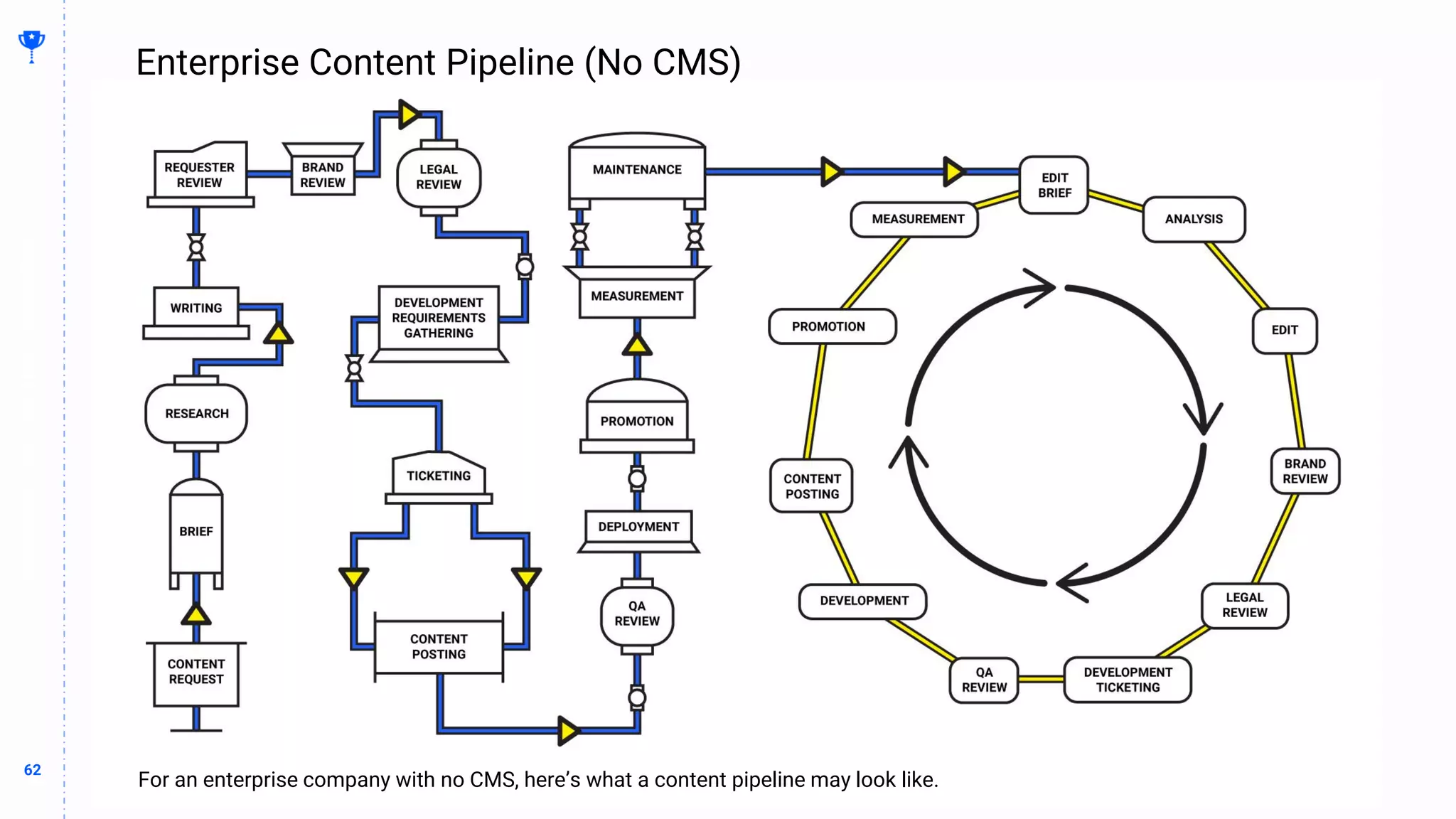 62
62
Enterprise Content Pipeline (No CMS)
BUILDING
THE
CONTENT
MACHINE
For an enterprise company with no CMS, here’s what a content pipeline may look like.
 