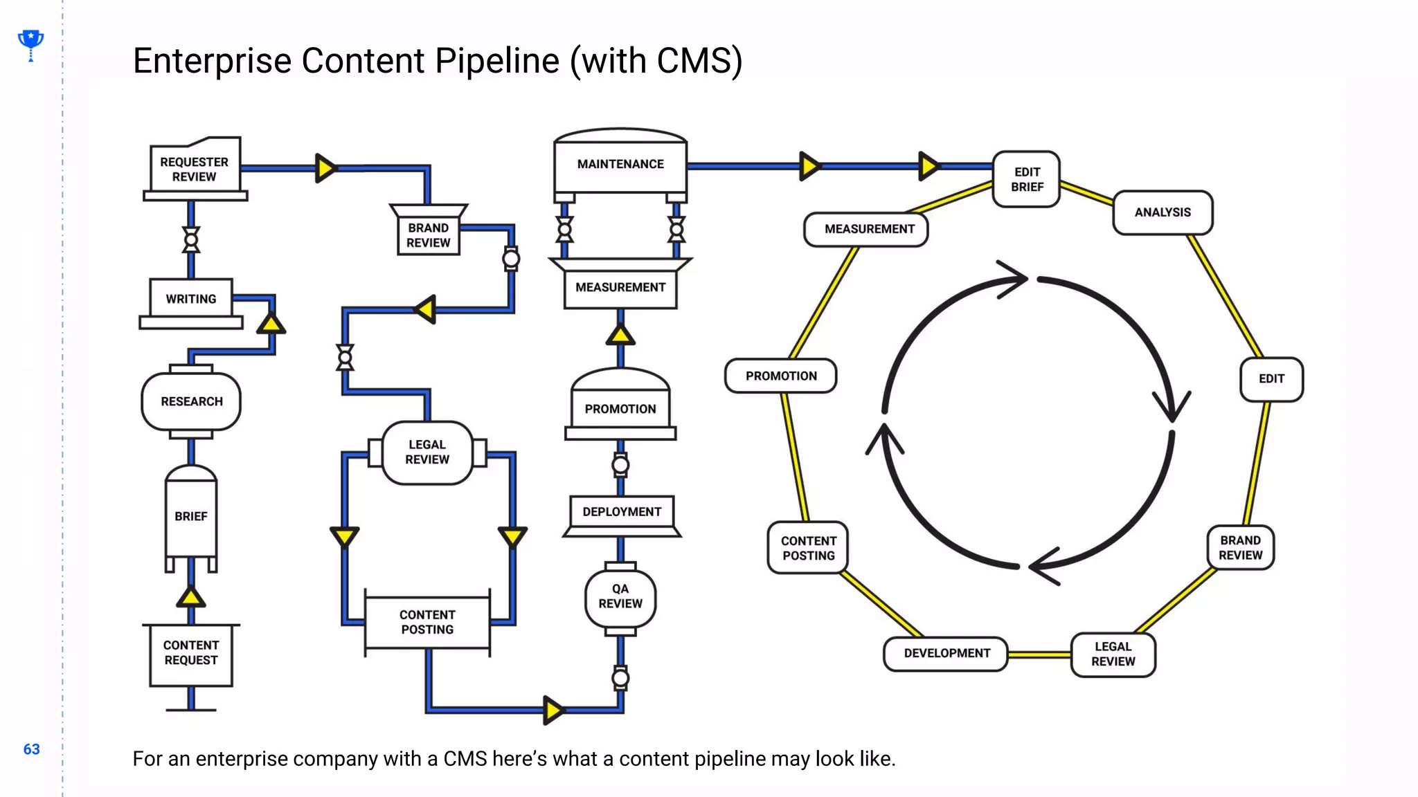 63
63
Enterprise Content Pipeline (with CMS)
BUILDING
THE
CONTENT
MACHINE
For an enterprise company with a CMS here’s what a content pipeline may look like.
 
