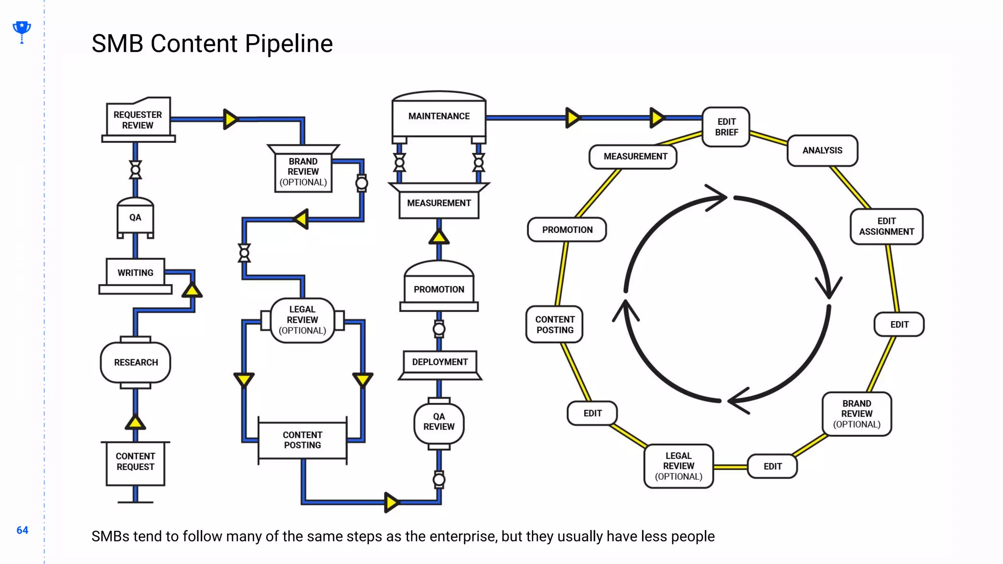 64
64
SMB Content Pipeline
BUILDING
THE
CONTENT
MACHINE
SMBs tend to follow many of the same steps as the enterprise, but they usually have less people
 
