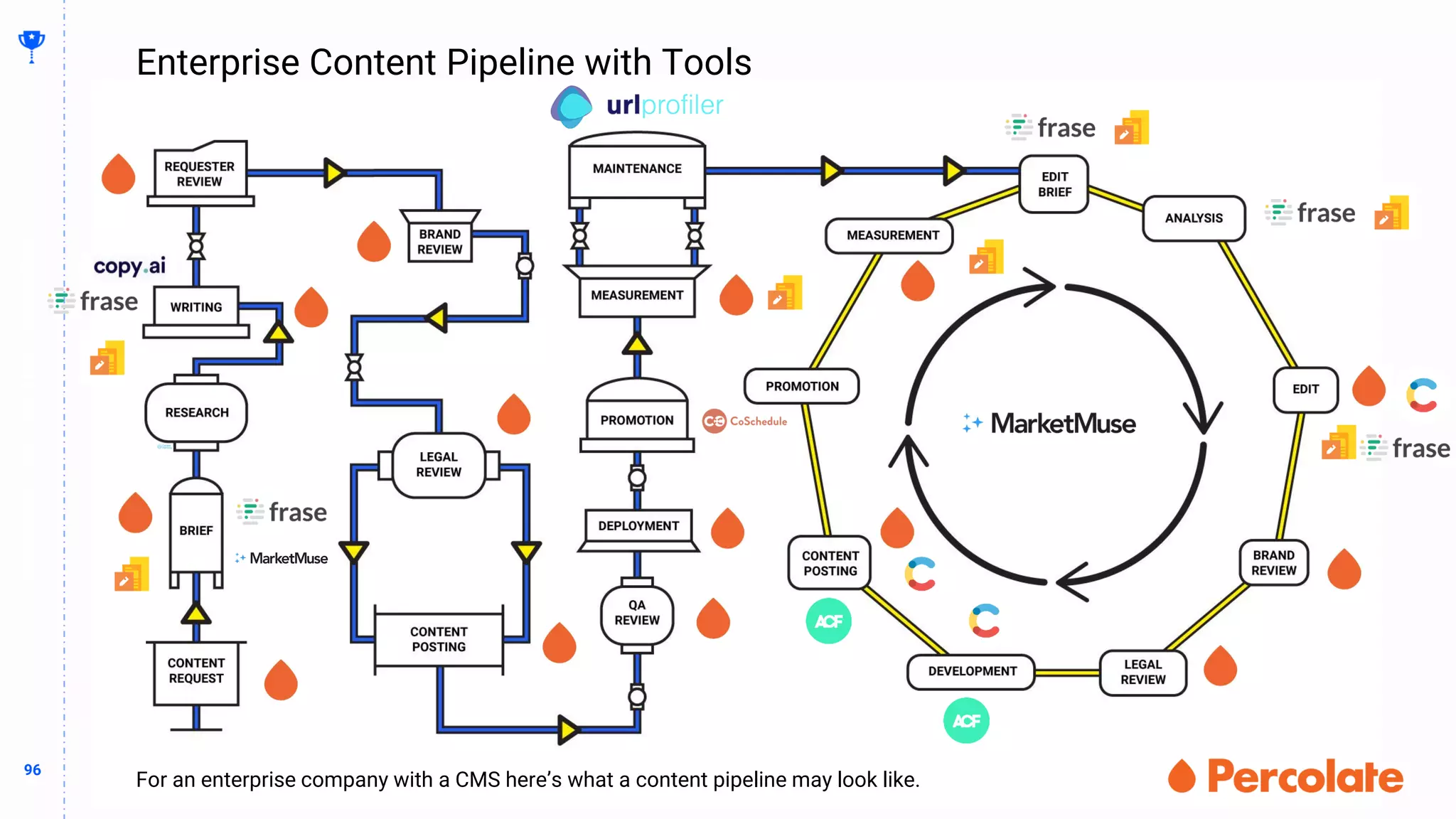96
96
Enterprise Content Pipeline with Tools
BUILDING
THE
CONTENT
MACHINE
For an enterprise company with a CMS here’s what a content pipeline may look like.
 