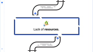 21
21
Lack of resources.
 