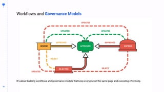 31
31
Workflows and Governance Models
BUILDING
THE
CONTENT
MACHINE
It’s about building workflows and governance models that keep everyone on the same page and executing effectively.
 