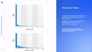 5
5
The Quest for Virality
BuzzSumo’s study indicates that 75% of
content gets 3 links or less and 202
shares or less.
Despite that, most content marketing
activations are pitched with the
expectation of going viral.
https://d380wq8lfryn3c.cloudfront.net/wp-
content/uploads/2015/09/04144737/BuzzSumo-
LinksSharesReport-v6.pdf
BUILDING
THE
CONTENT
MACHINE
 