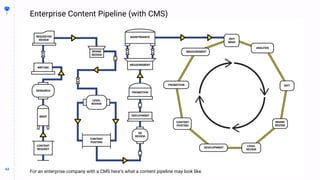 63
63
Enterprise Content Pipeline (with CMS)
BUILDING
THE
CONTENT
MACHINE
For an enterprise company with a CMS here’s what a content pipeline may look like.
 