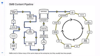 64
64
SMB Content Pipeline
BUILDING
THE
CONTENT
MACHINE
SMBs tend to follow many of the same steps as the enterprise, but they usually have less people
 