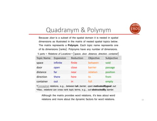 12
5 parts × Relations of Locations = [space, door, distance, direction, container]
Quadranym & Polynym EROS
Topic Name Ex...