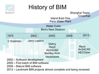 History of BIM
1975 2002 2005 2009 2013
Shanghai Tower
CrossRail
Island East One
Water Cube
Bird‟s Nest Stadium
Penn Water Plant
C Eastman Jerry Laserin
Gehry
Revit
ArchiCAD
Bentley Arch
Revit
ArchiCAD
AECOsim
2002 – Software development
2005 – First batch of BIM software
2009 – Mature BIM software
2013 – Landmark BIM projects almost complete and being reviewed
Vectorwork
 