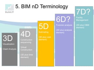 3DVisualization
Clash Analysis
4DConstruction
sequencing
Virtual
Construction
(3D plus time
element)
5DEstimating
(3D plus cost
element)
6D?Forensic analysis
(3D plus analysis
element)
7D?Facility
Management
(3D plus O&M
element)
5. BIM nD Terminology
 