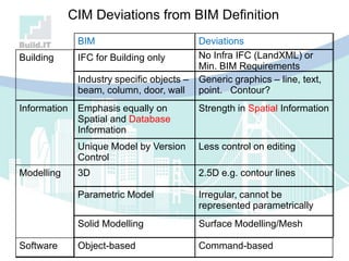 CIM Deviations from BIM Definition
BIM Deviations
Building IFC for Building only No Infra IFC (LandXML) or
Min. BIM Requirements
Industry specific objects –
beam, column, door, wall
Generic graphics – line, text,
point. Contour?
Information Emphasis equally on
Spatial and Database
Information
Strength in Spatial Information
Unique Model by Version
Control
Less control on editing
Modelling 3D 2.5D e.g. contour lines
Parametric Model Irregular, cannot be
represented parametrically
Solid Modelling Surface Modelling/Mesh
Software Object-based Command-based
 