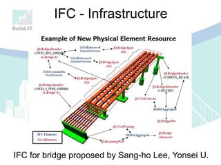 IFC - Infrastructure
IFC for bridge proposed by Sang-ho Lee, Yonsei U.
 