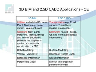 3D BIM and 2.5D CADD Applications - CE
3D BIM 2.5D CADD
Utilities and related Process
Plant, Station e.g. power
station, treatment plant
Transportation e.g. Road
surface, Tunnel bore
(spatial information)
Structure itself, Earth
Retaining, Marine, Bridge
and Tunnel Structures
(What is the purpose –
spatial or non-spatial,
construction or FM?)
Earthwork related - Slope,
GI, Site Formation (spatial
information)
Solid Modelling Surface Modelling
Vertical (Multi-level) Horizontal (Single level)
Database Information Spatial Information
Parametric Model Difficult to represent in
parametric model
 