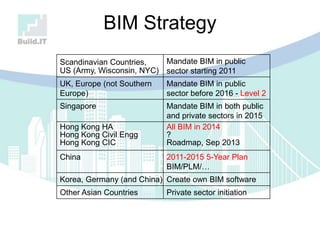 BIM Strategy
Scandinavian Countries,
US (Army, Wisconsin, NYC)
Mandate BIM in public
sector starting 2011
UK, Europe (not Southern
Europe)
Mandate BIM in public
sector before 2016 - Level 2
Singapore Mandate BIM in both public
and private sectors in 2015
Hong Kong HA
Hong Kong Civil Engg
Hong Kong CIC
All BIM in 2014
?
Roadmap, Sep 2013
China 2011-2015 5-Year Plan
BIM/PLM/…
Korea, Germany (and China) Create own BIM software
Other Asian Countries Private sector initiation
 