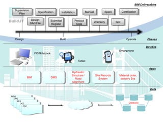 PDF
DOC
XLS
JPG
MPG
Data
Database
Apps
Hydraulic/
Structure /
Road
Alignment
DMSBIM
Site Records
System
Material order,
delivery Sys
BIM Deliverables
Supervision
Plan
Design
CAD File
Submittal
Register
Specification
Product
Data
Installation Manual
Warranty
Spare
Test
Certification
Design Build Operate
PC/Notebook
Tablet
Smartphone
Devices
Phases
 