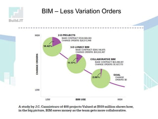 BIM – Less Variation Orders
 