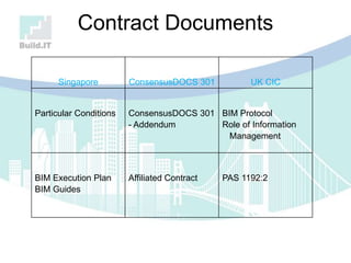 Contract Documents
Singapore ConsensusDOCS 301 UK CIC
Particular Conditions ConsensusDOCS 301
- Addendum
BIM Protocol
Role of Information
Management
BIM Execution Plan
BIM Guides
Affiliated Contract PAS 1192:2
 